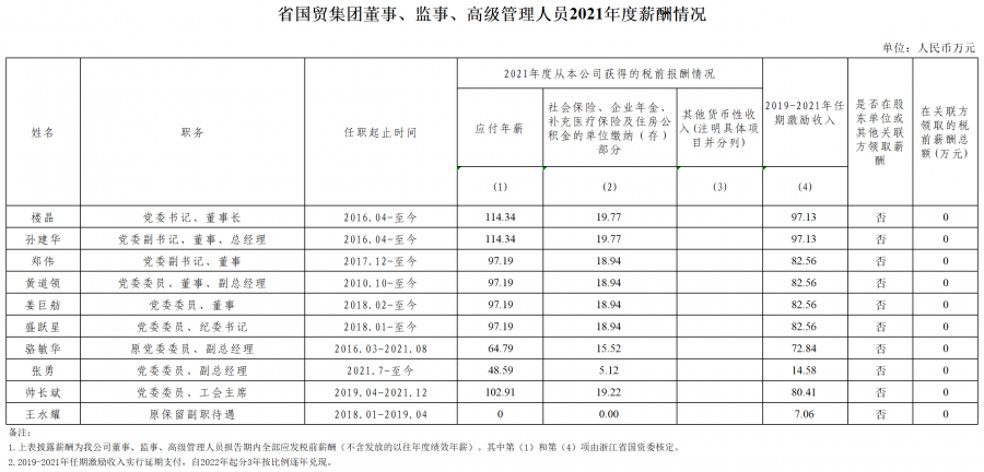 5.【国贸】附件2：省属企业年度薪酬信息披露.png